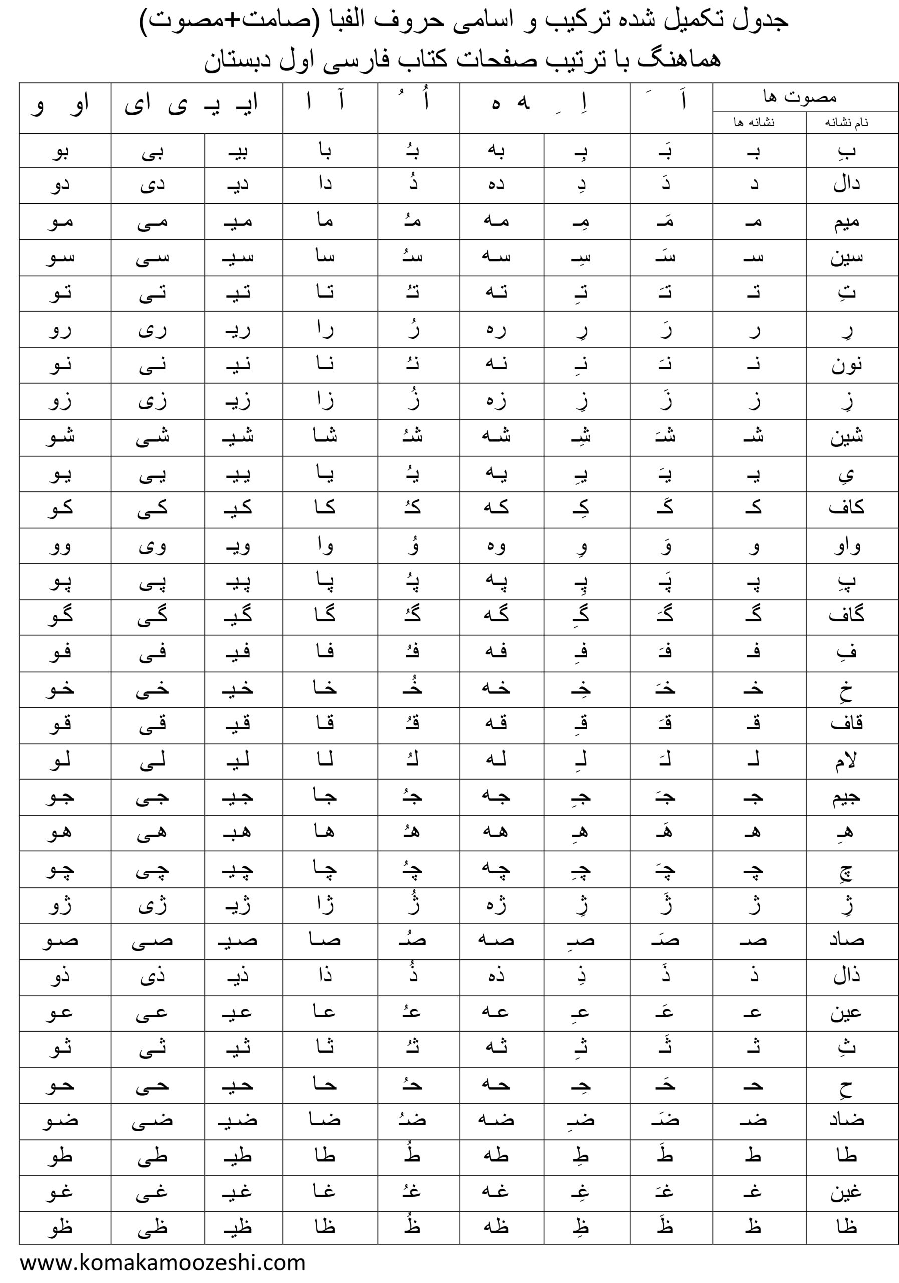 جدول ترکیب صامت و مصوت